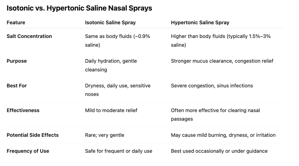 Types of Saline Nasal Sprays